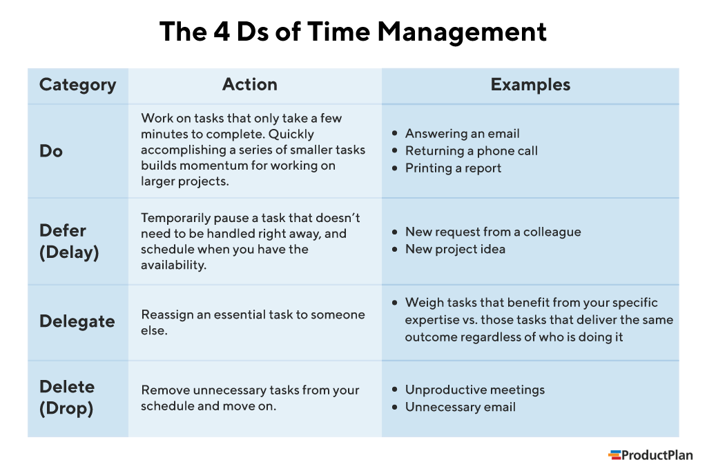 The 4 Ds of time management.